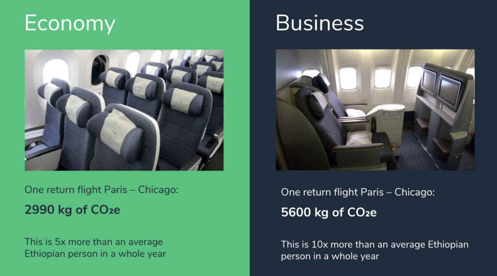A presentation slide comparing the carbon emissions of economy and business class return flights from Paris to Chicago. In economy class passengers will generate less carbon at 2990 kgs, although this is 5 x the annual amount created by someone living in Ethiopia annually. In business class, this figure increases to 5600 kgs of carbon dioxide, 10 x the annual consumption of someone living in Ethiopia.
