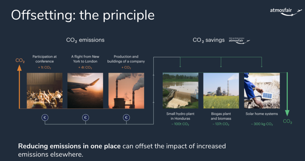 A presentation slide demonstrating examples of CO2 emissions and where CO2 savings can be made. For example participation at a conference generates 1 tonne of carbon dioxide and a flight from New York to London creates 4 tonnes. On the other hand, savings can be made by supporting projects in other parts of the world. For example, a small hydro plant in Honduras saves 100 tonnes, a biogas plant saves 137 tonnes and solar panel projects for homes save 300 kg of carbon dioxide.