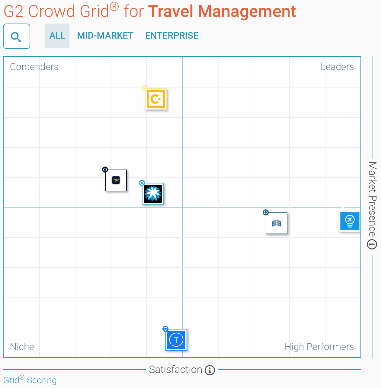 G2Crowd - Travel Management Software Grid