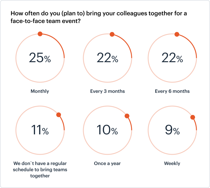 Team building statistics survey: what 100+ admins had to say