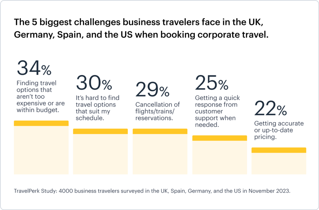 5-biggest-challenges-business-travelers-face-when-booking-corporate-travel