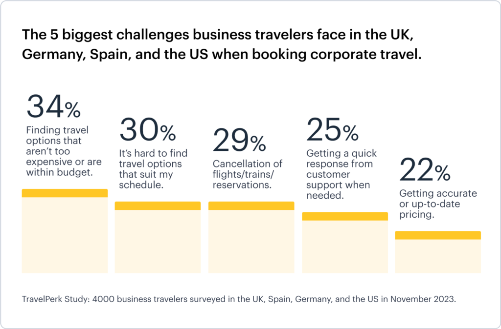 Key Takeaways From Travelperks Business Travel Chaos Survey