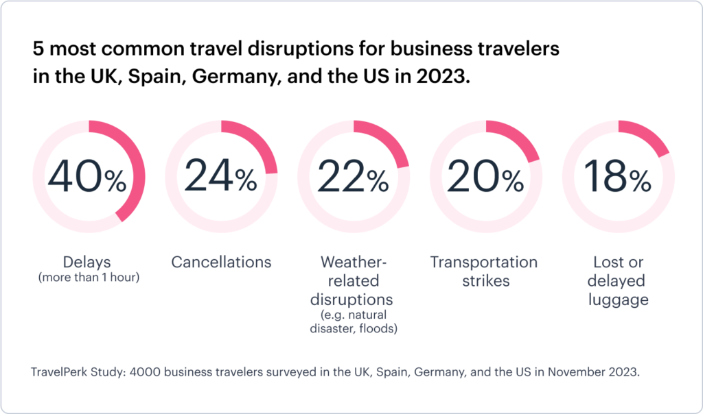 5-most-common-travel-disruptions-for-business-travelers-in-2023