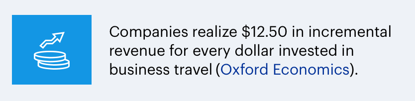 companies achieve$12.50 return for every dollar invested in business travel