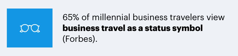 65% of millennial business travelers view it as a status symbol