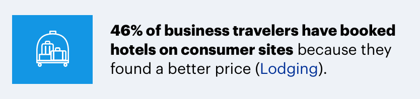 46% business travelers book hotels on consumer sites
