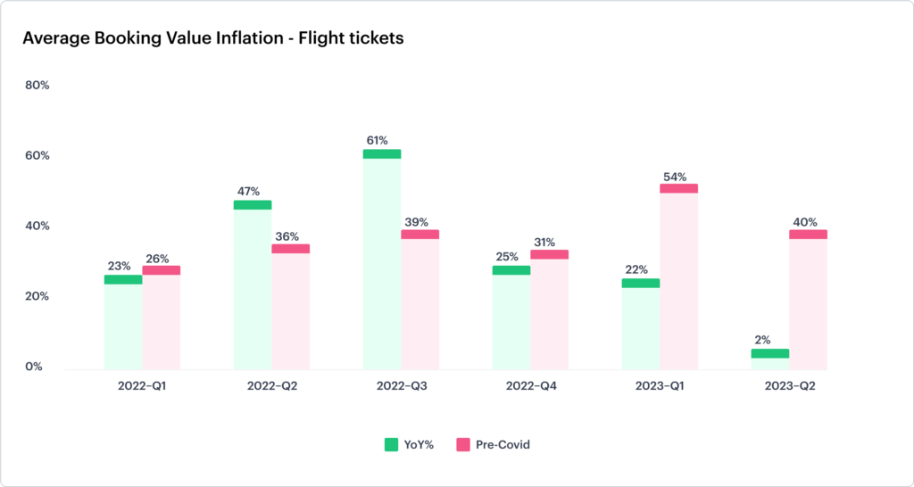 TravelPerk Data: Global business travel prices showing signs of stabilization in first half of 2023