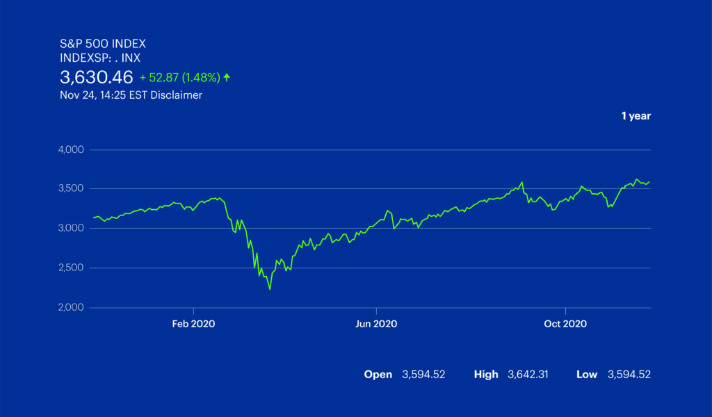 2020 stock market growth