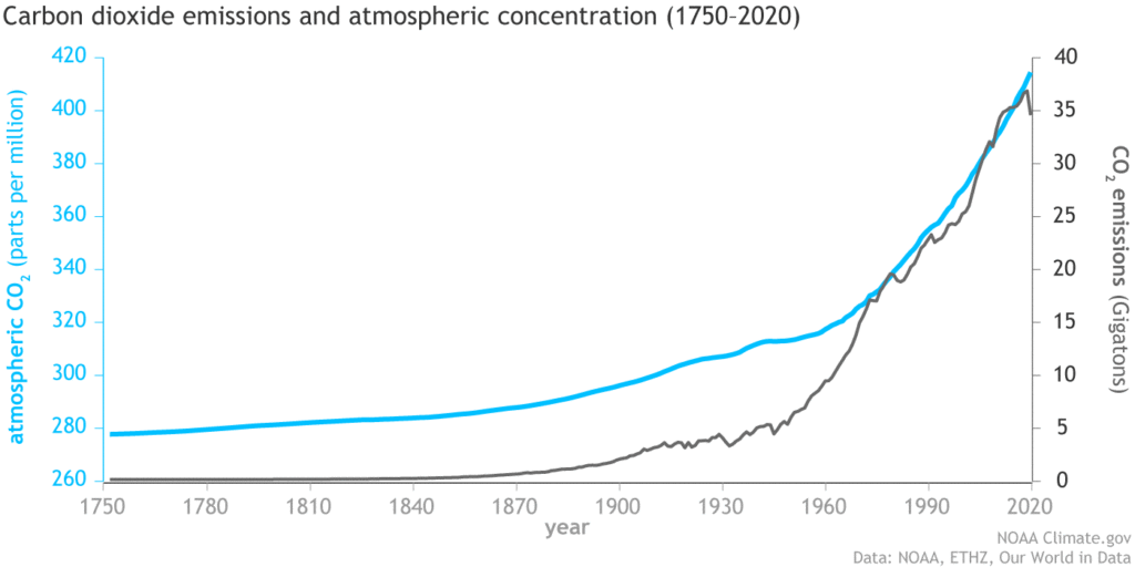 CO2 emissions vs concentrations 1751 2020 1400x700
