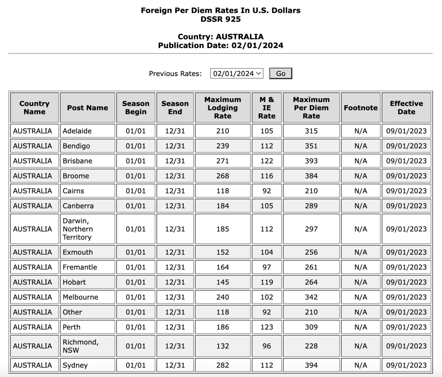 International per diem rates TravelPerk