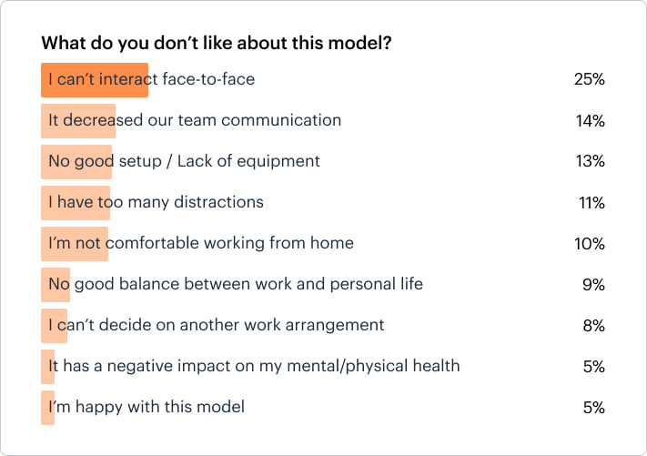 what we don't like about hybrid work