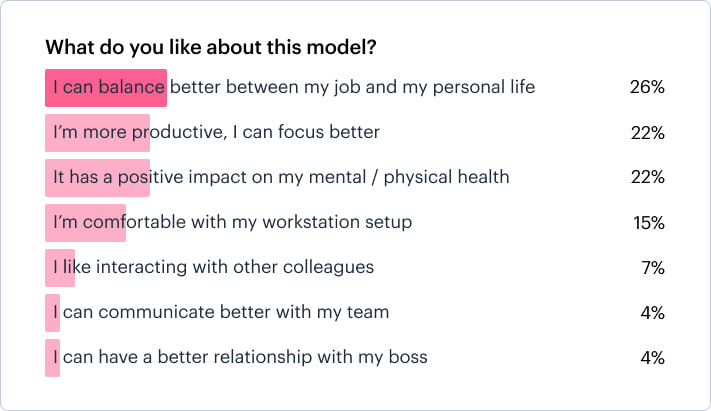 What we love about hybrid work