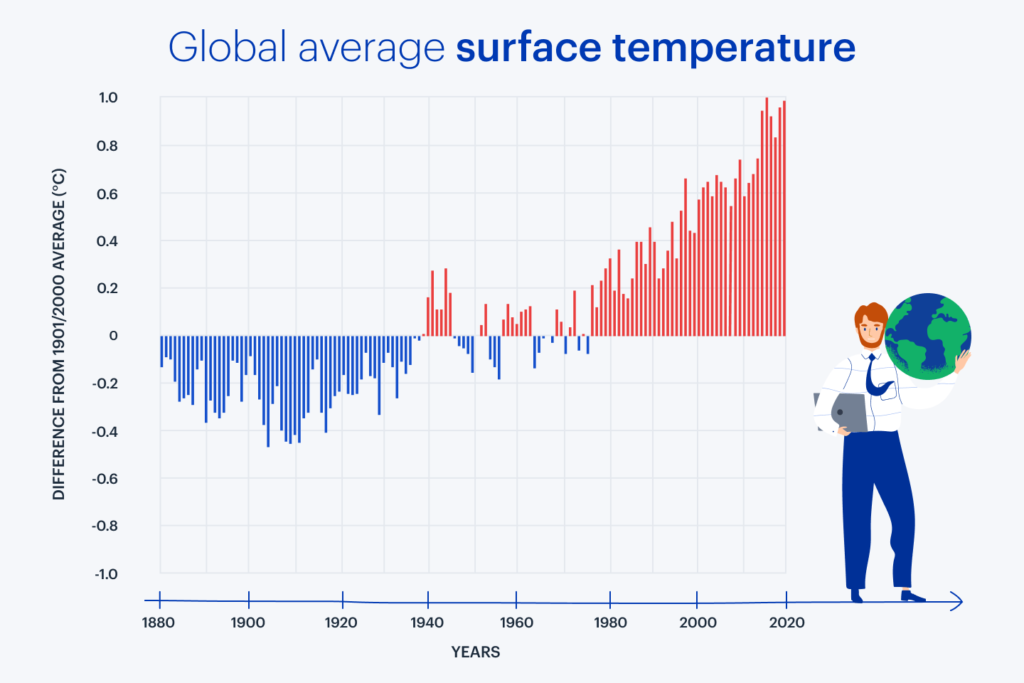global average surface temp