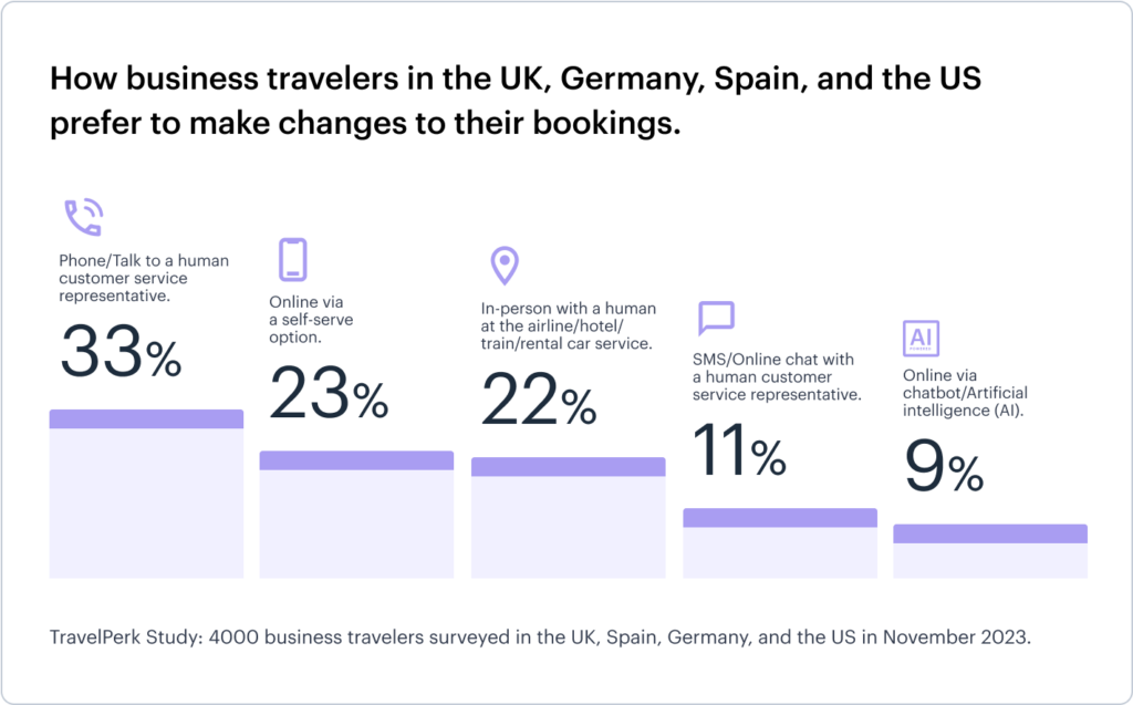 how-business-travlers-prefer-to-make-changes-to -their-bookig