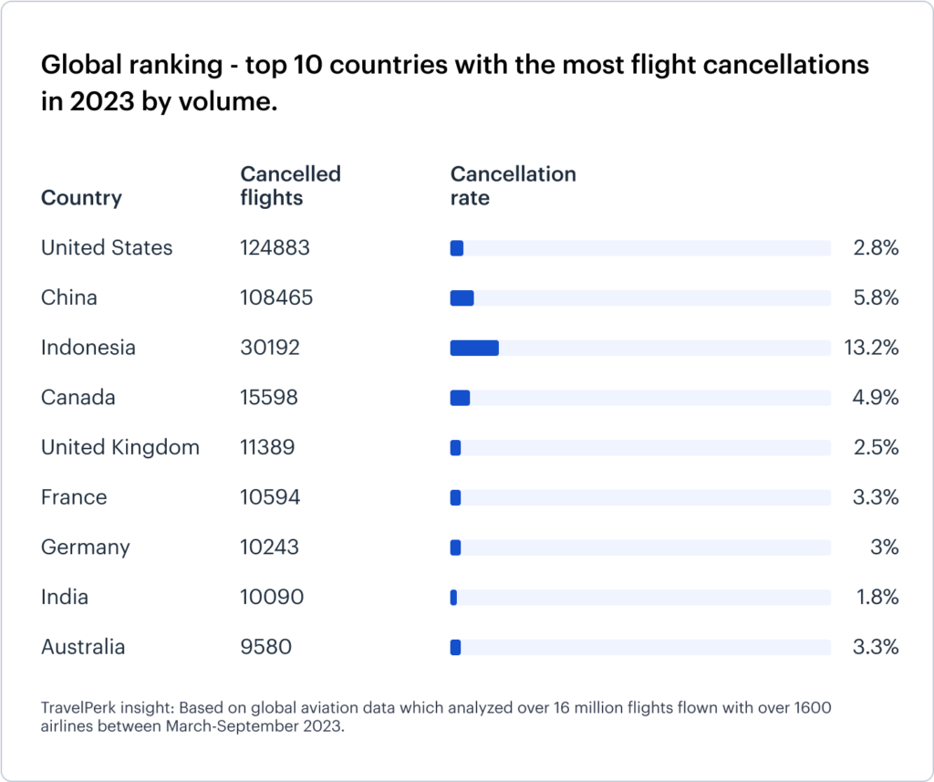global-ranking-top-10-countries-with-flight-cancellations-in-2023