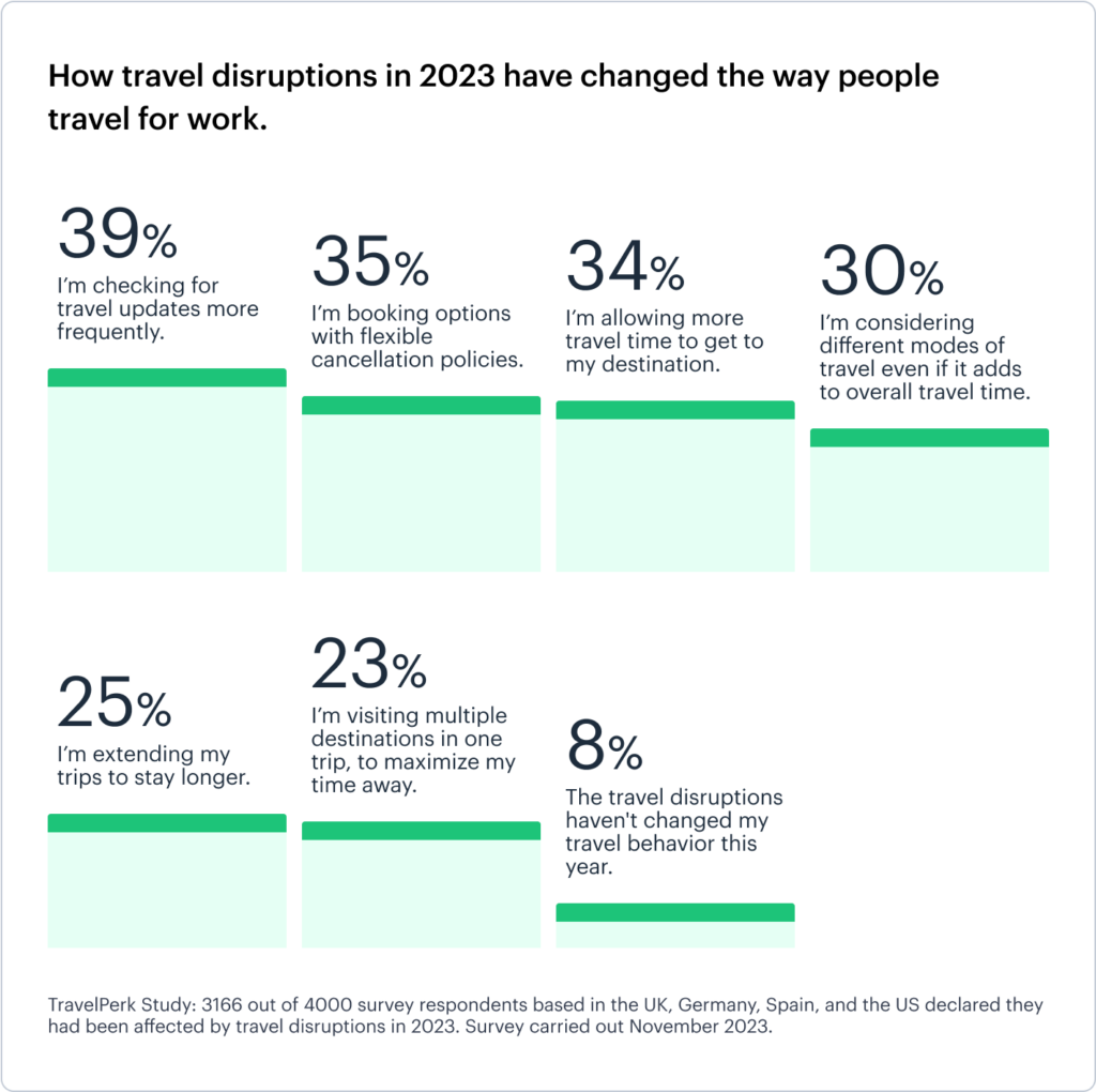 how-travel-disruptions-in-2023-have-changed-the-way-people-travel-for-work