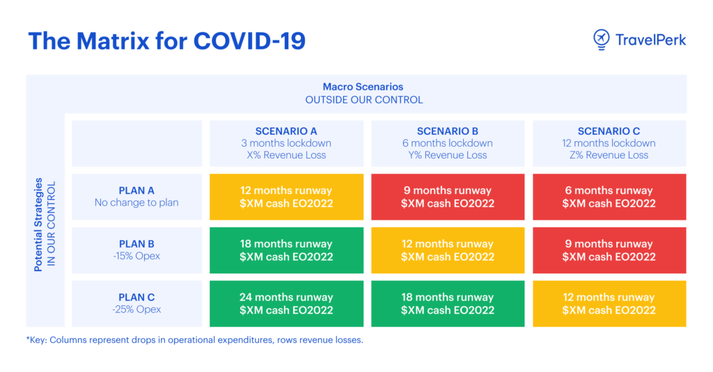 Sequoia capital covid matrix