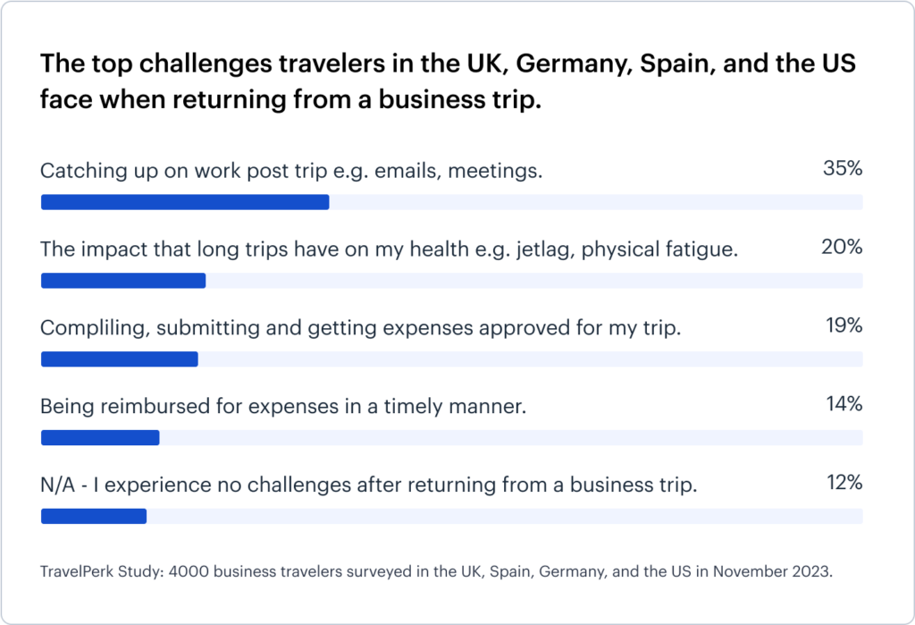 top-challenges-when-returning-from-a-business-trip