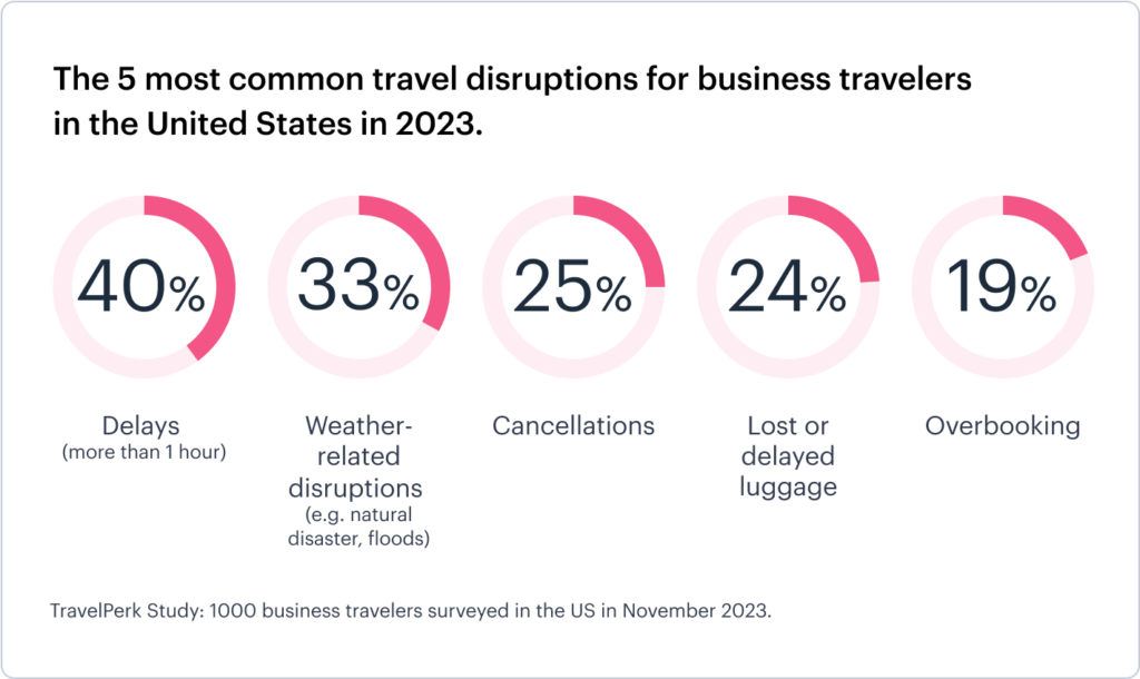 us-5-most-common-travel-disruptions-for-business-travel-in-2023
