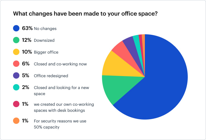 changes to office space pandemic graph