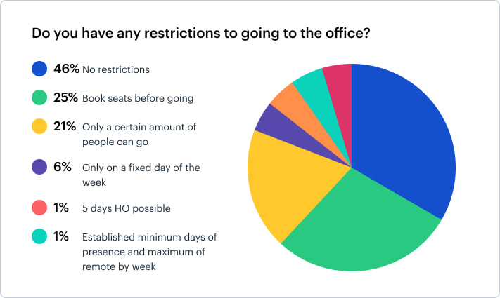 office restrictions covid graph