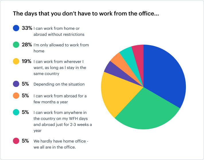wfh graph post pandemic