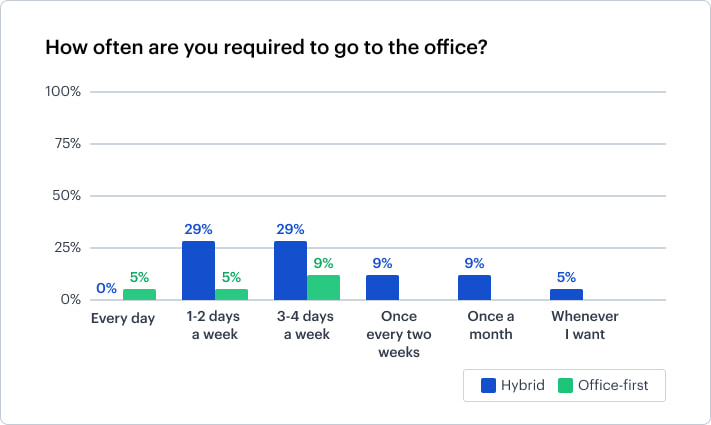 in office days pandemic graph