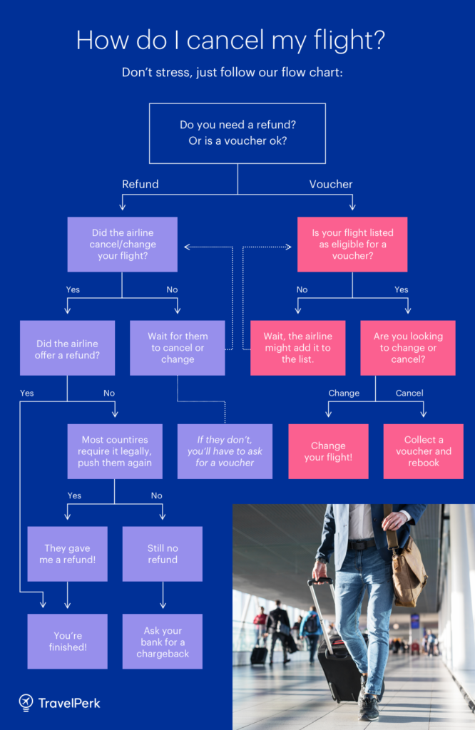 flowchart on how how to cancel a flight.