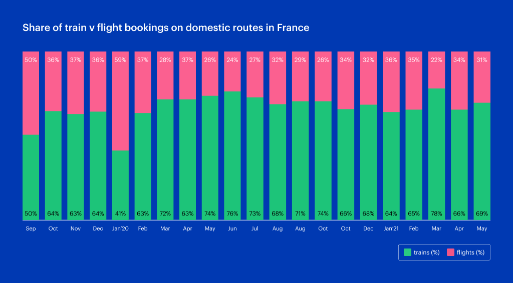 Share of flights v planes on domestic routes in France