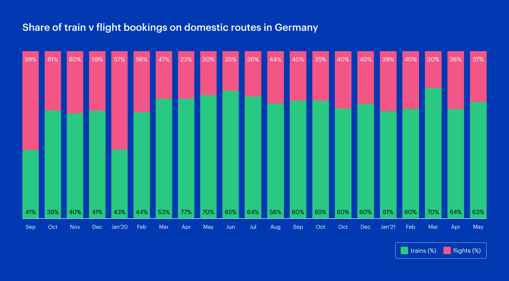 Germany share of trains v flights on domestic routes