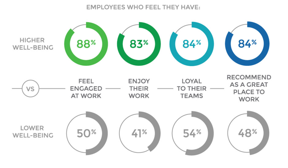 employee wellbeing graph