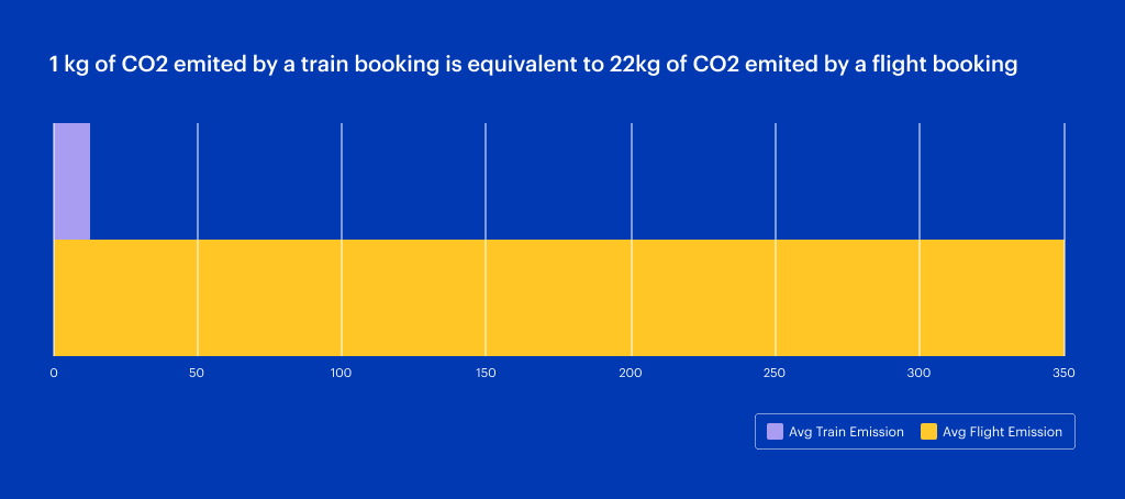C02 emissions plane v train per kilo