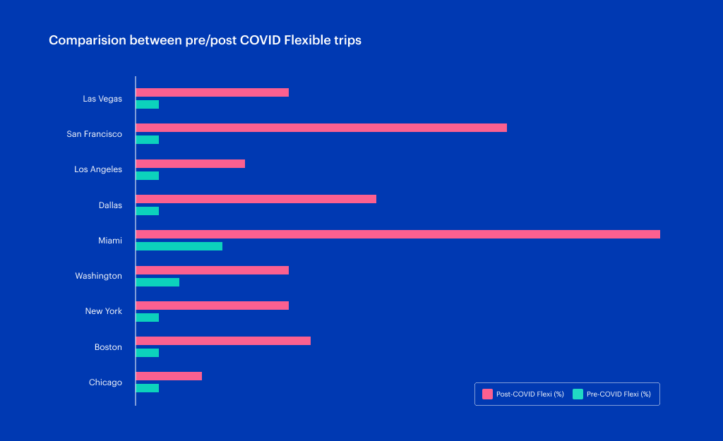 Flexible fares domestic travel USA COVID