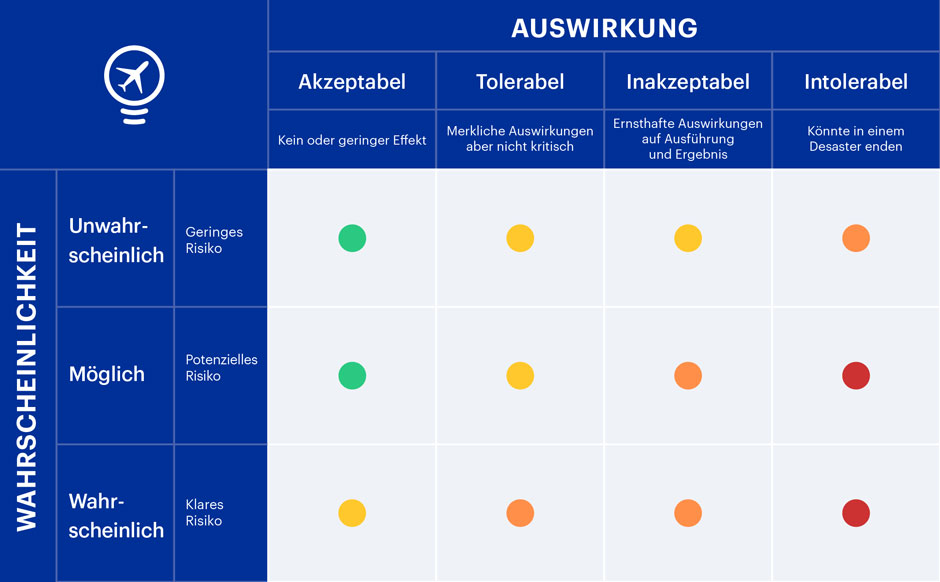 Wie führe ich Risikobewertungen für Geschäftsreisen durch