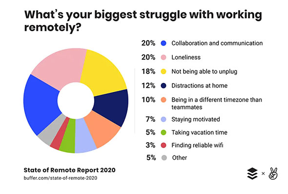 struggle with remote work