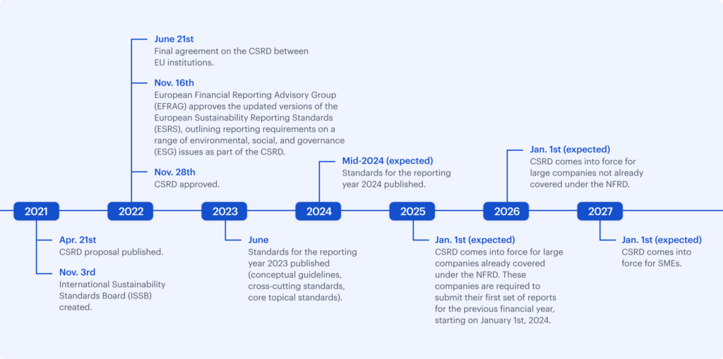 the corporate sustainability reporting directive timeline 1